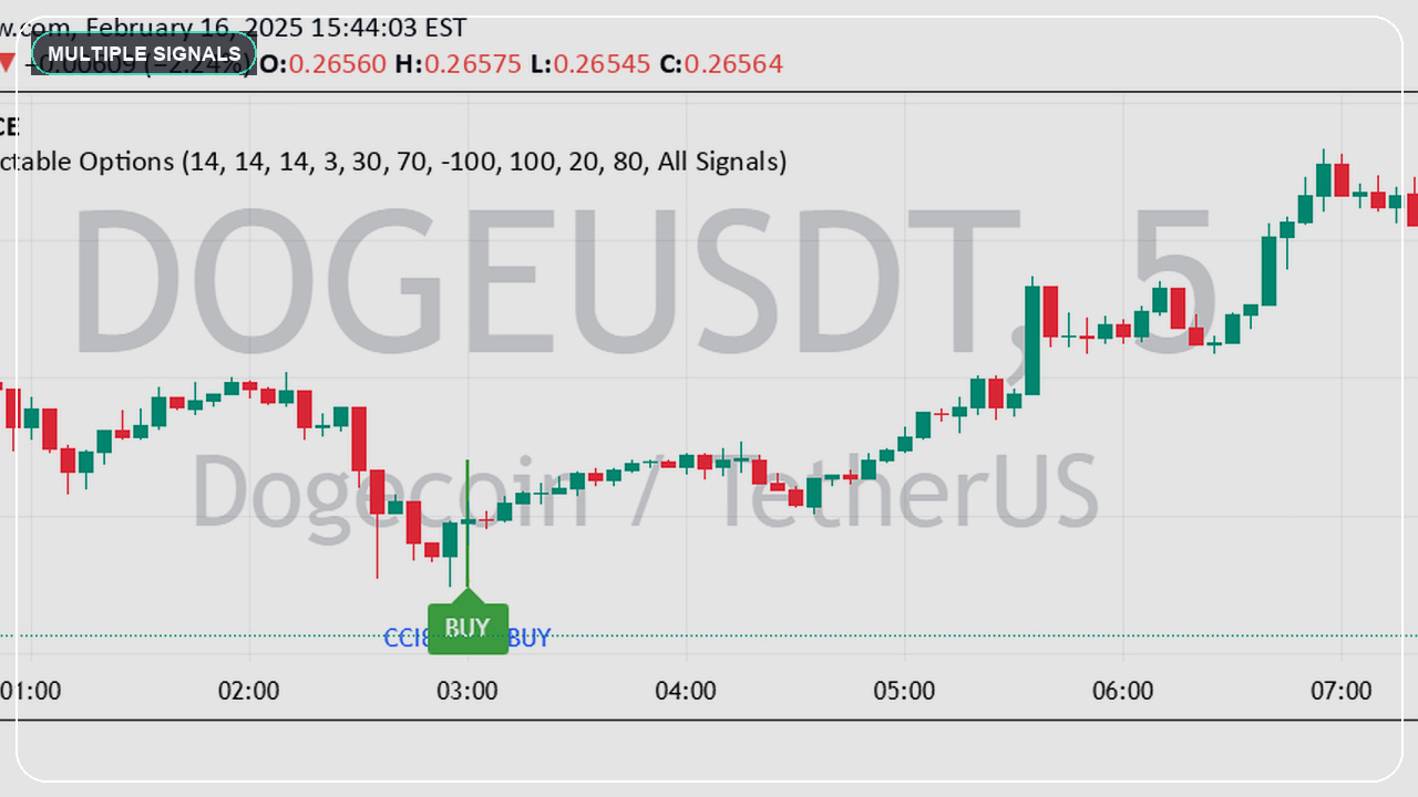 TradingView multiple signal debugging concept using an open-source chart setup