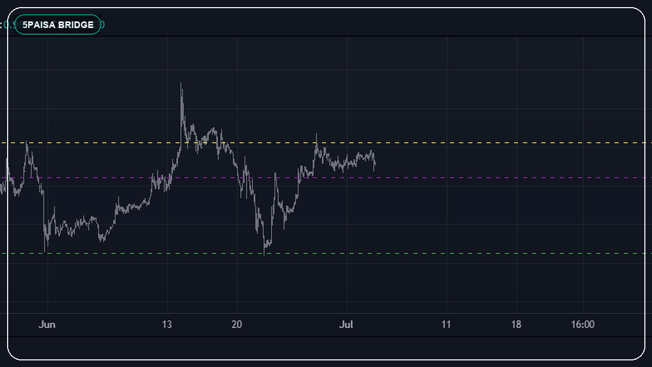 TradingView to 5paisa automation concept using an open-source chart preview