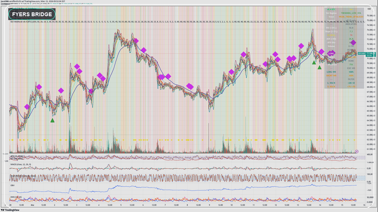TradingView to FYERS API automation concept using an open-source TradingView chart