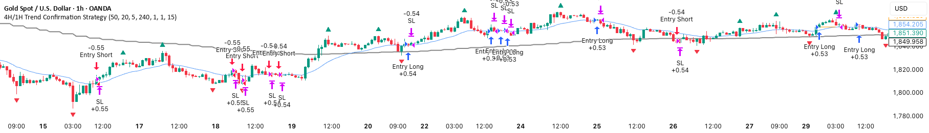 4H/1H Trend Confirmation Strategy trailing TradingView preview by Jayadev Rana