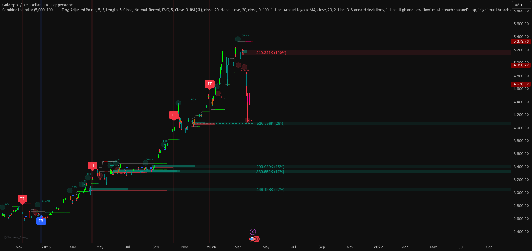 Supertrend profitability analyzer proof case study