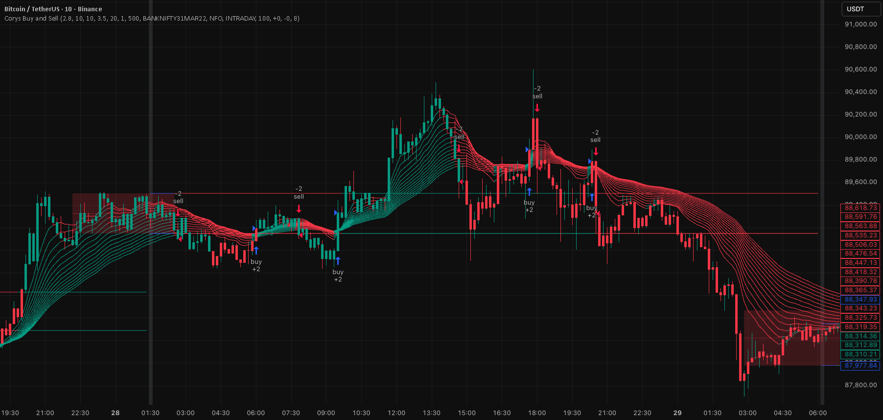 Corys Buy and Sell TradingView preview by Jayadev Rana