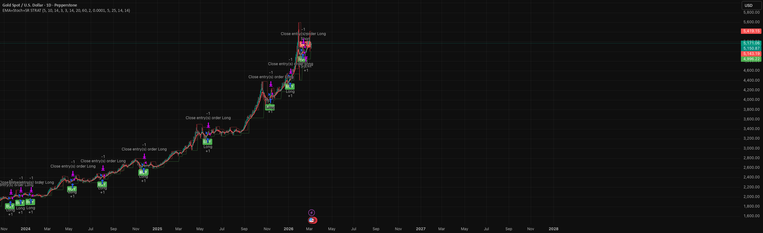 Dual EMA Stochastic Mean-Reversion + S/R (EOD) TradingView preview by Jayadev Rana