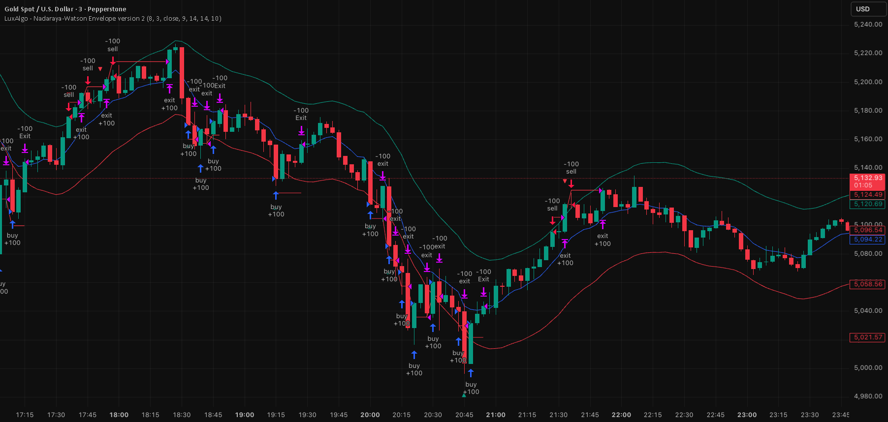 LuxAlgo - Nadaraya-Watson Envelope version 2 TradingView preview by Jayadev Rana