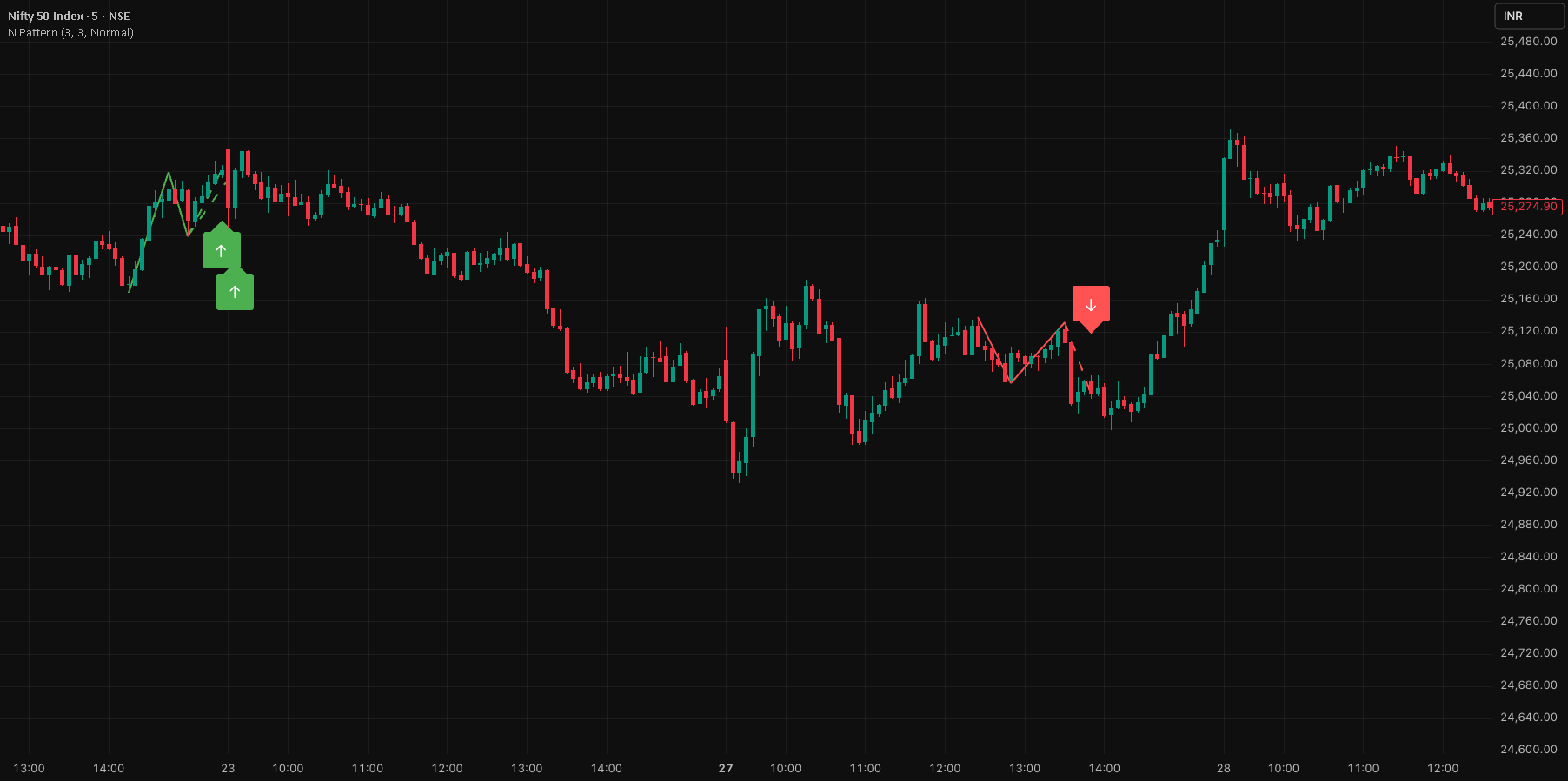N Pattern Detector TradingView preview by Jayadev Rana