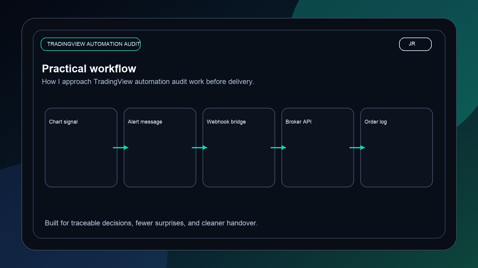 TradingView Alert to Broker Execution Audit: What I Check Before Live Orders workflow image
