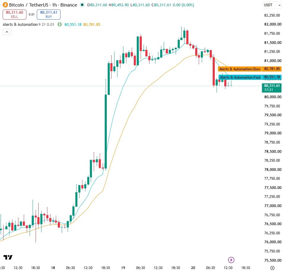 The two moving averages before the labels are added.