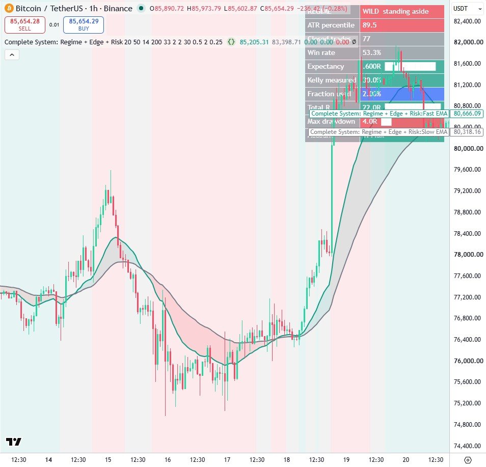 The dashboard on Bitcoin: the ATR percentile and its regime verdict, win rate, expectancy in R, the Kelly fraction measured from its own trades, the fraction actually used, total R and max drawdown.