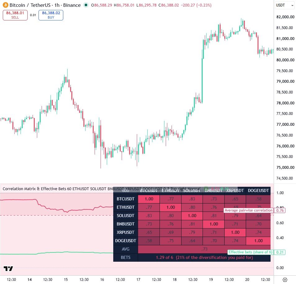 The matrix across six crypto pairs with an average pairwise correlation of 0.76, and the effective-bets line reading 1.29 of 6 — about 21% of the diversification you thought you had.