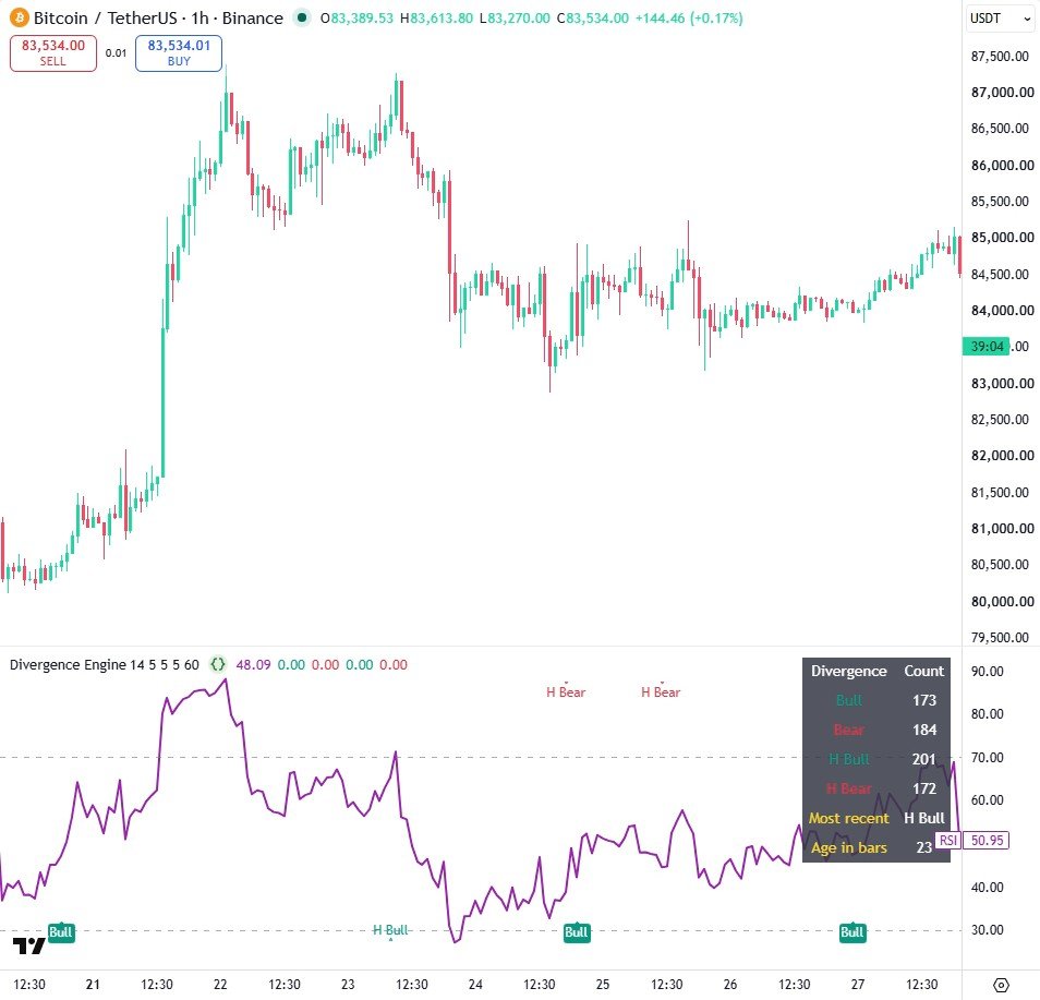 Divergence Engine under Bitcoin 1h: the RSI with its 70 and 30 lines, Bull, Bear and hidden markers where each divergence was confirmed, and a table counting each type plus the most recent one and its age in bars.