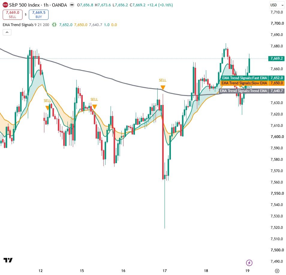 BUY and SELL labels only fire with the 200 EMA trend. Counter-trend crosses are skipped.