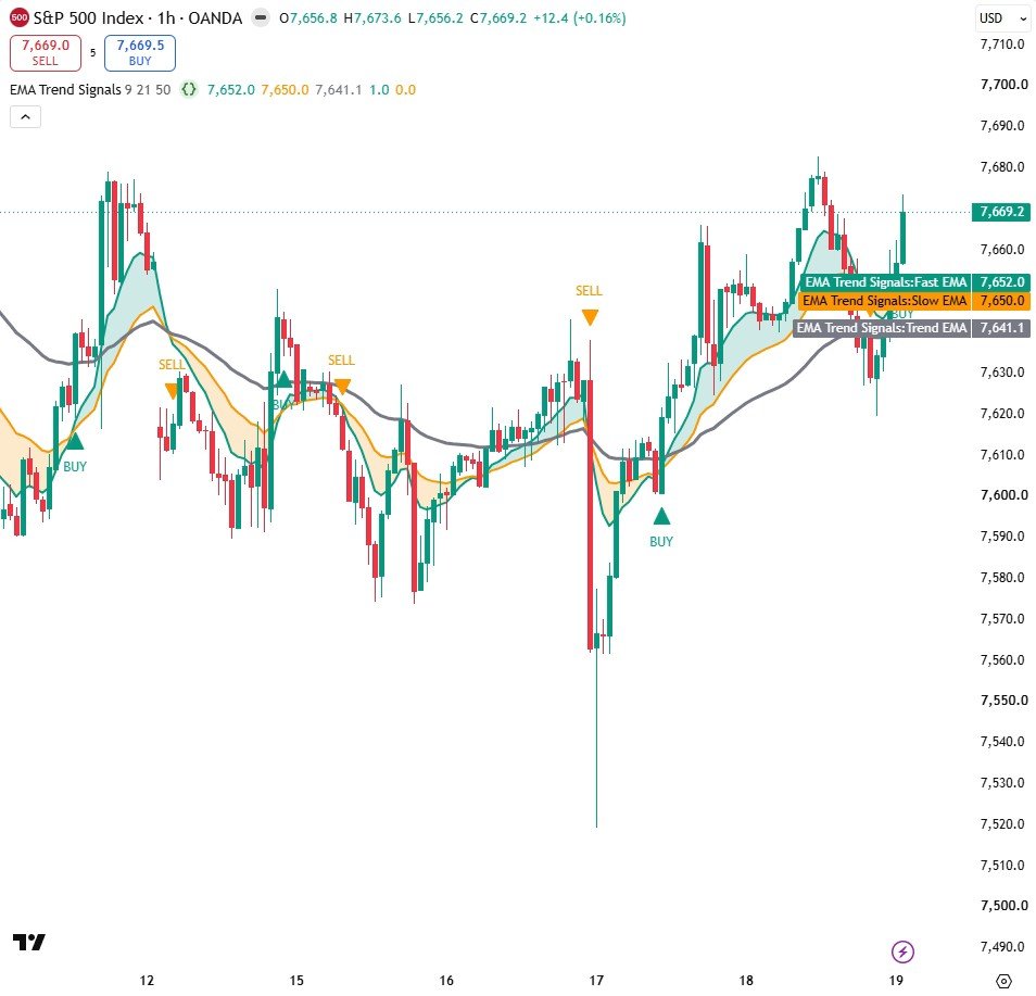 Trend EMA lowered from 200 to 50: a looser filter lets more signals through.