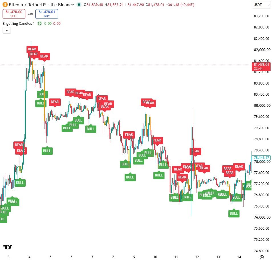 BULL and BEAR labels on every engulfing candle, with the candle itself painted aqua or orange, on BTCUSDT 1h.