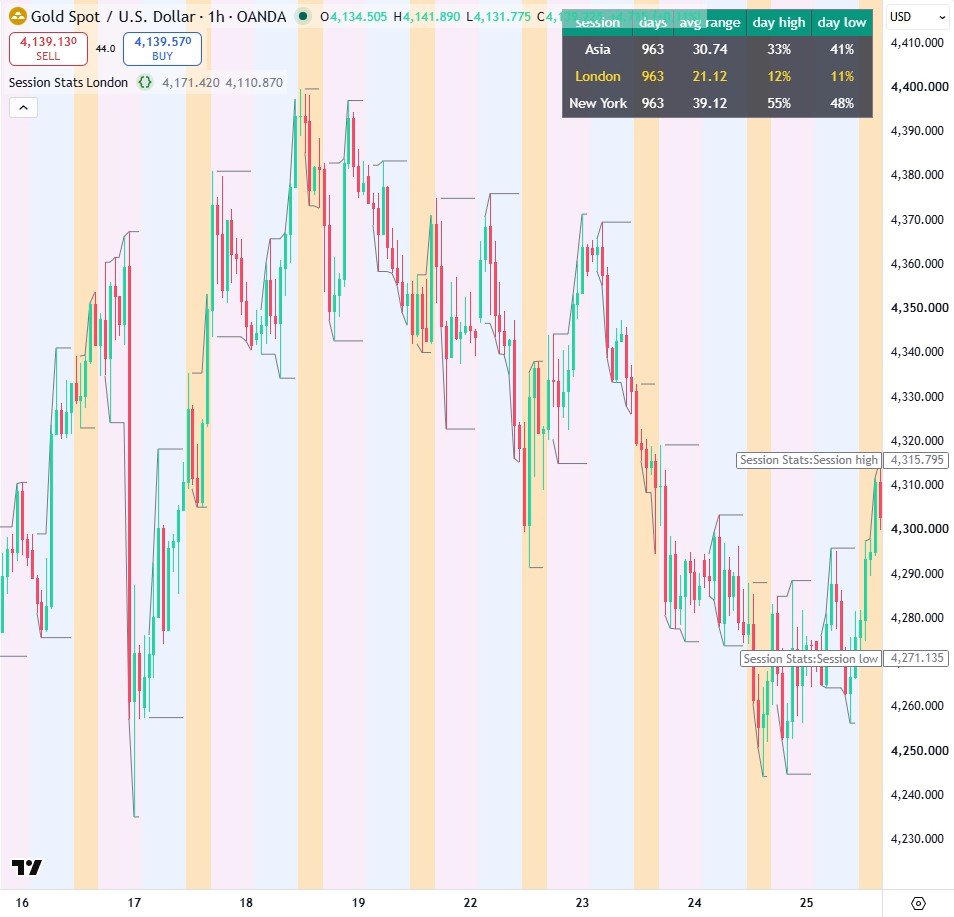 Session Stats on gold 1h: Asia, London and New York shaded, the running session high and low, and a table with days counted, average range and the share of day highs and day lows each session made.