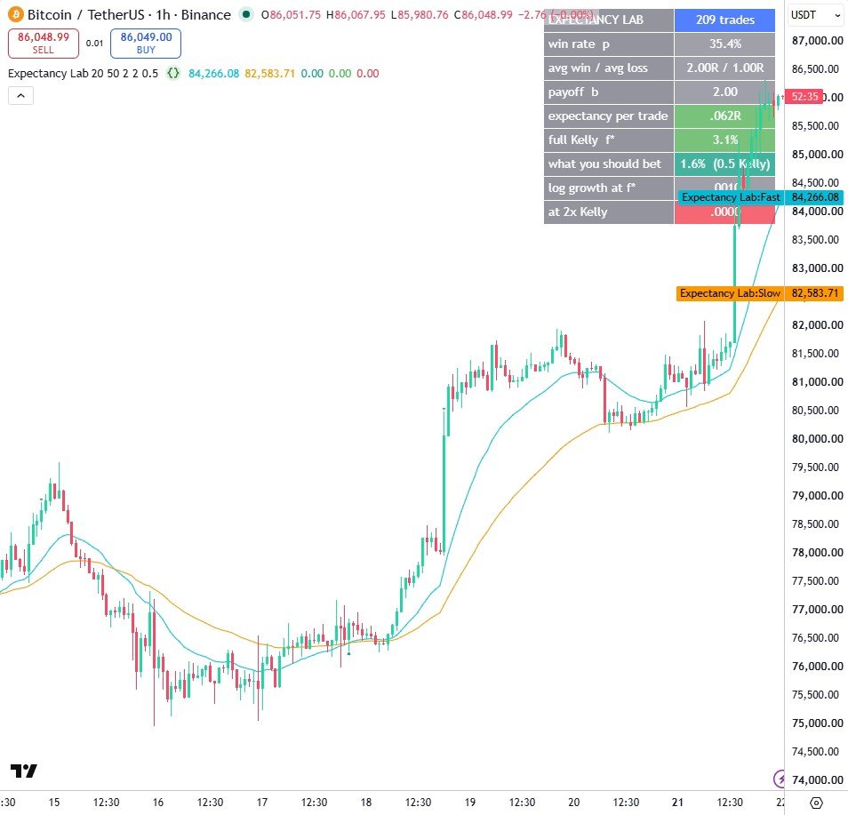 The lab table after 209 trades: 35.4% win rate, a 2R target against a 1R stop, expectancy 0.062R per trade, full Kelly 3.1%, and the half-Kelly bet it recommends instead.