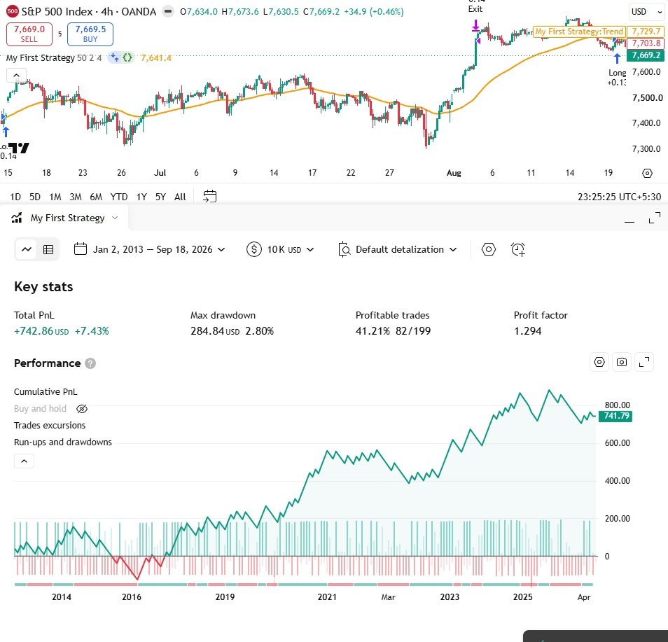 Entries and exits on SPX500USD 4h with the orange trend line, and the Strategy Tester showing 199 trades, profit factor 1.294 and +7.43%.