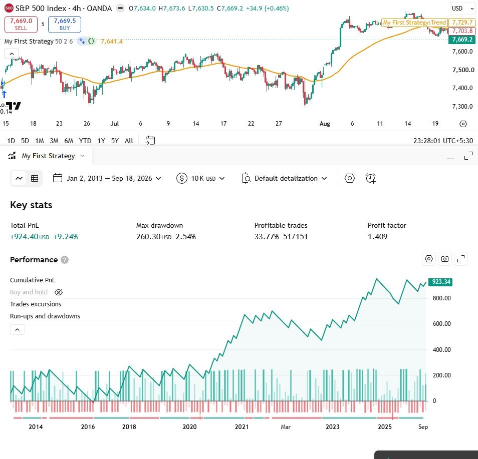 Take profit raised from 4% to 6%: the numbers change, which is exactly how overfitting starts.