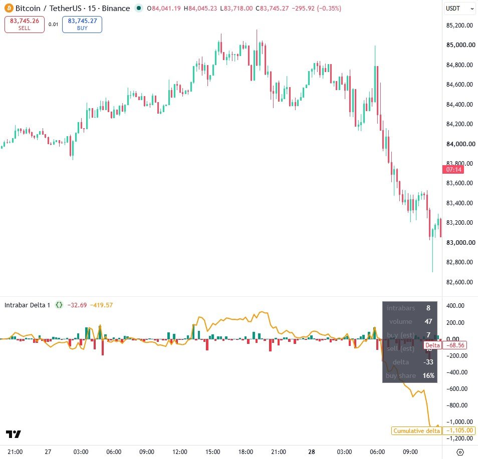 Intrabar Delta under Bitcoin 15m: teal and red delta columns, the orange cumulative delta line, and a table for the last candle with intrabar count, volume, estimated buy and sell volume, delta and buy share.