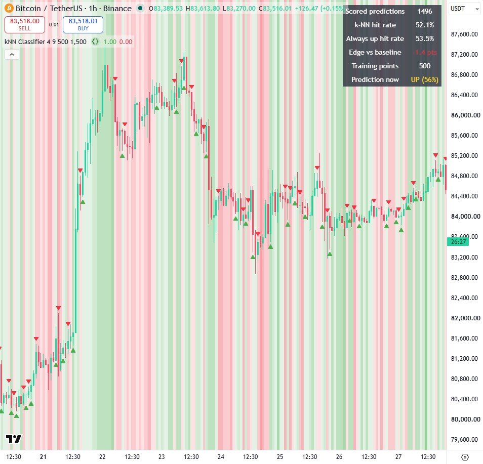kNN Classifier on Bitcoin 1h: green and red background for the predicted direction, triangles where the prediction flipped, and a table with scored predictions, the model's hit rate, the always-up hit rate, the edge, training size and the current prediction.