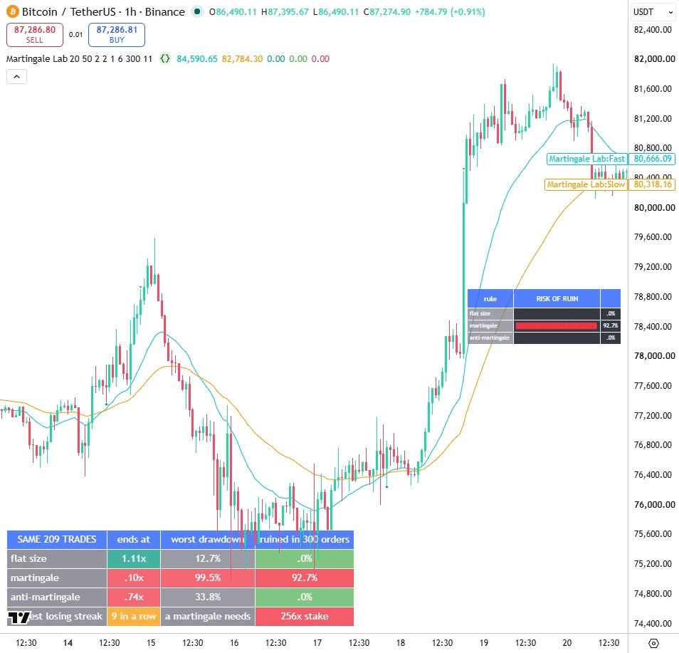 The comparison table on the same trade list: flat sizing ends at 1.11x with a 12.7% worst drawdown and no ruin, while martingale ends at 0.10x with a 99.5% drawdown and is ruined in 92.7% of orderings.