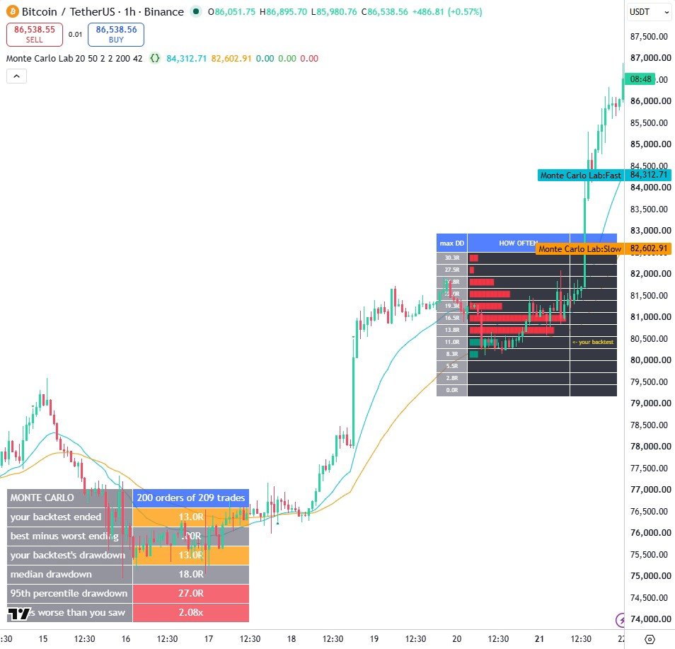 The Monte Carlo panel over 200 reorderings of the same 209 trades: where the backtest ended, the best and worst endings, the median drawdown against the backtest's own, and the 95th percentile drawdown.