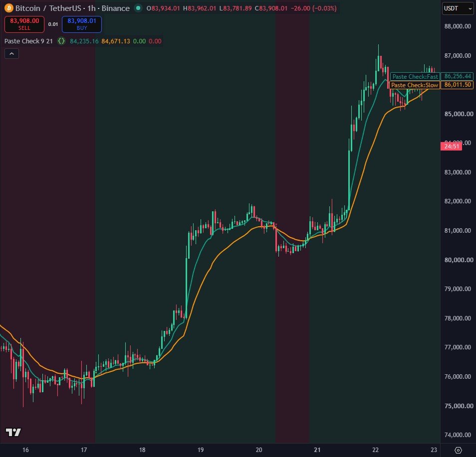 The script on Bitcoin 1h: a teal fast EMA and an orange slow EMA, a green or red background that follows the last cross, and a triangle at every cross.