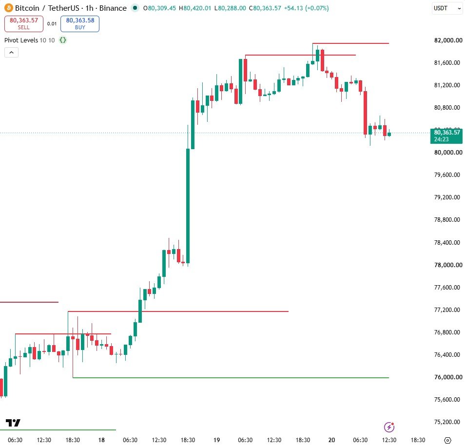 Red resistance lines at the peaks and green support lines at the valleys, all drawn automatically on BTCUSDT 1h.