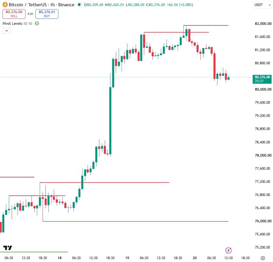 The same chart with fewer confirmed levels, earlier in the build.