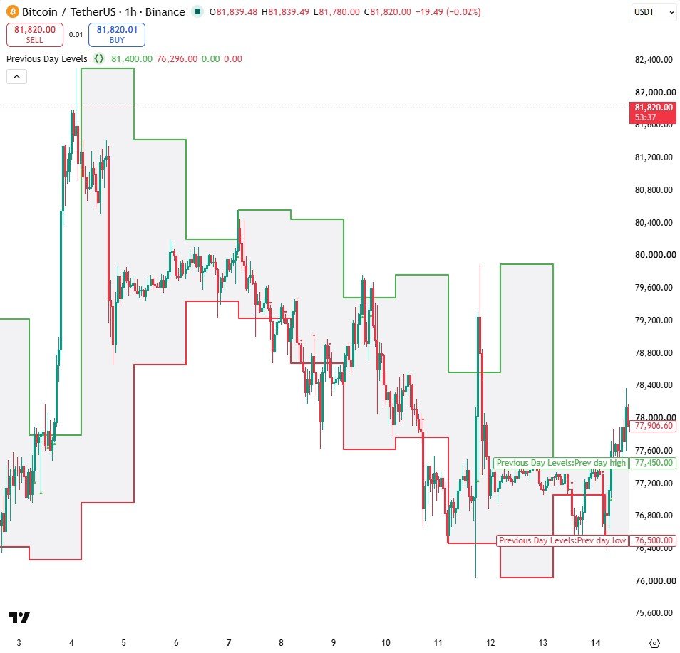 Yesterday's high (green) and low (red) as step lines, with the day's range shaded grey, on BTCUSDT 1h.