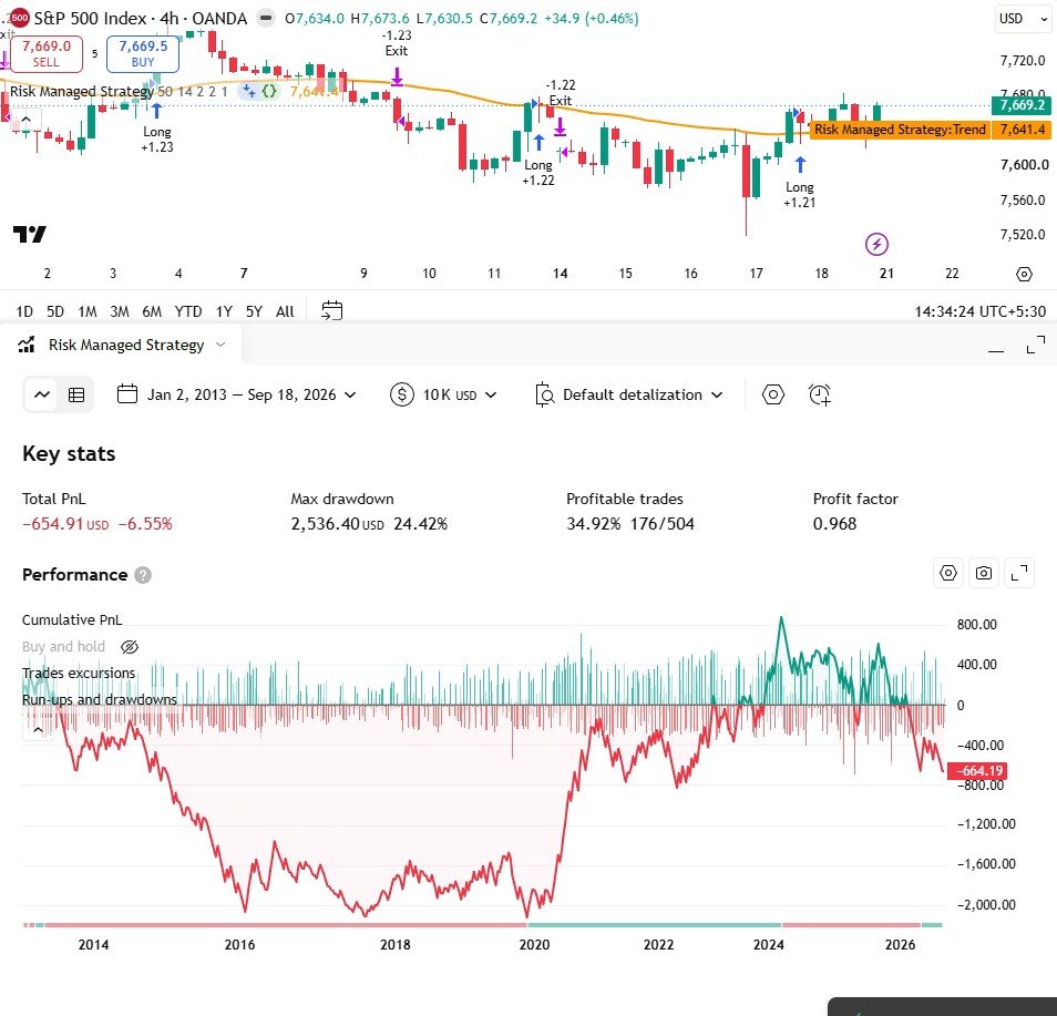 The honest result on SPX500USD 4h at 1% risk: 504 trades, profit factor 0.968, -6.55%, with a 24.42% drawdown.