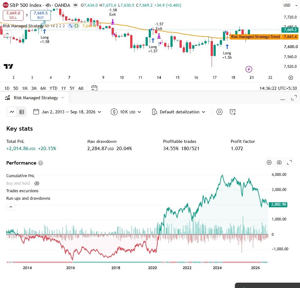 Risk raised to 2%: +20.15% and profit factor 1.072. One setting swings the result by 26 points, which means noise, not an edge.