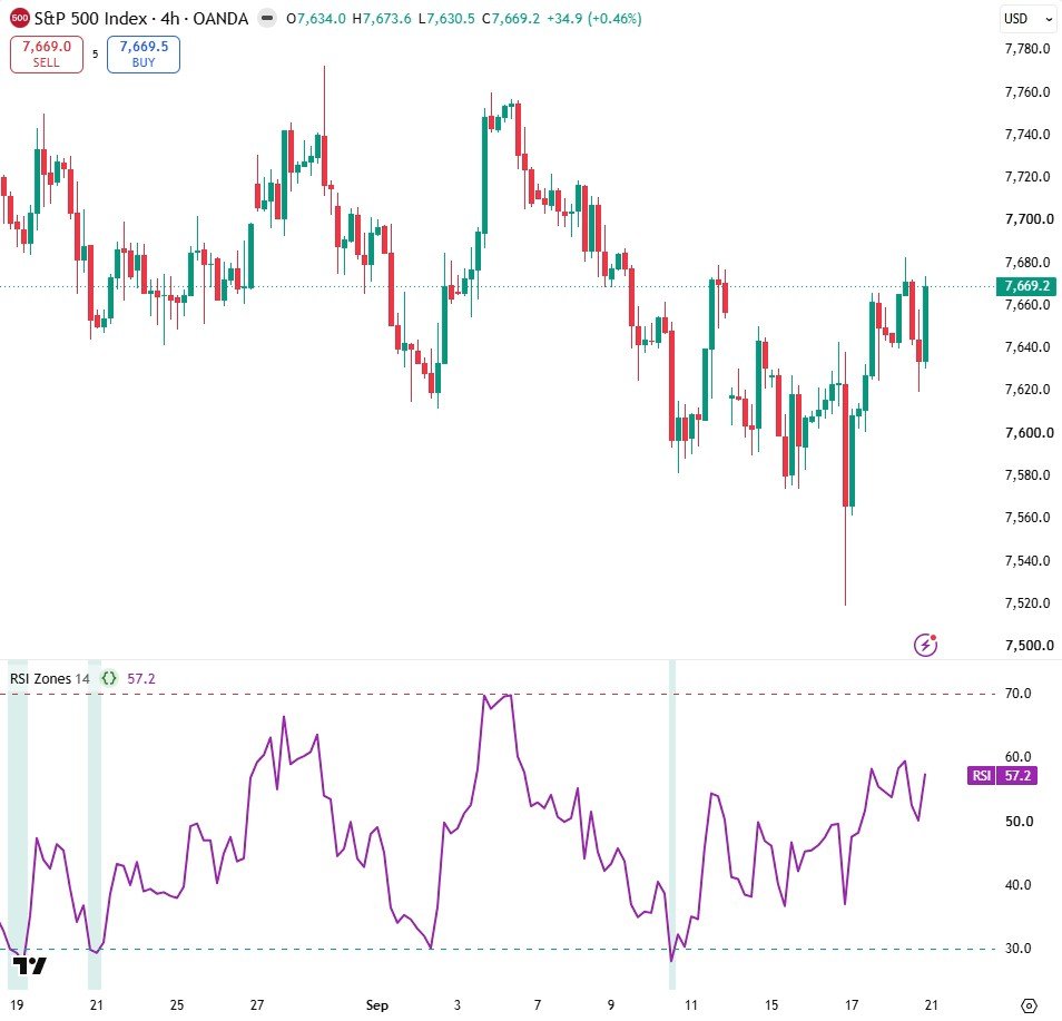 RSI Zones below an S&P 500 4h chart: shaded when RSI is above 70 or below 30.