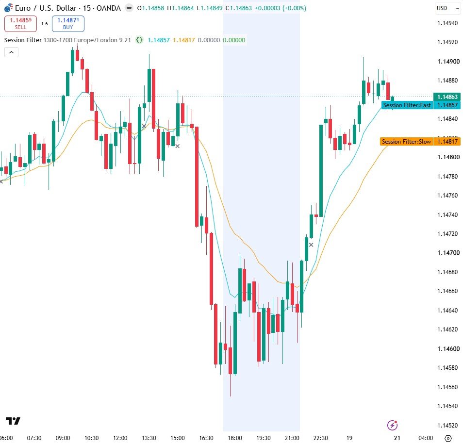 The 13:00-17:00 London/New York overlap shaded blue on EURUSD 15m, with the two moving averages.