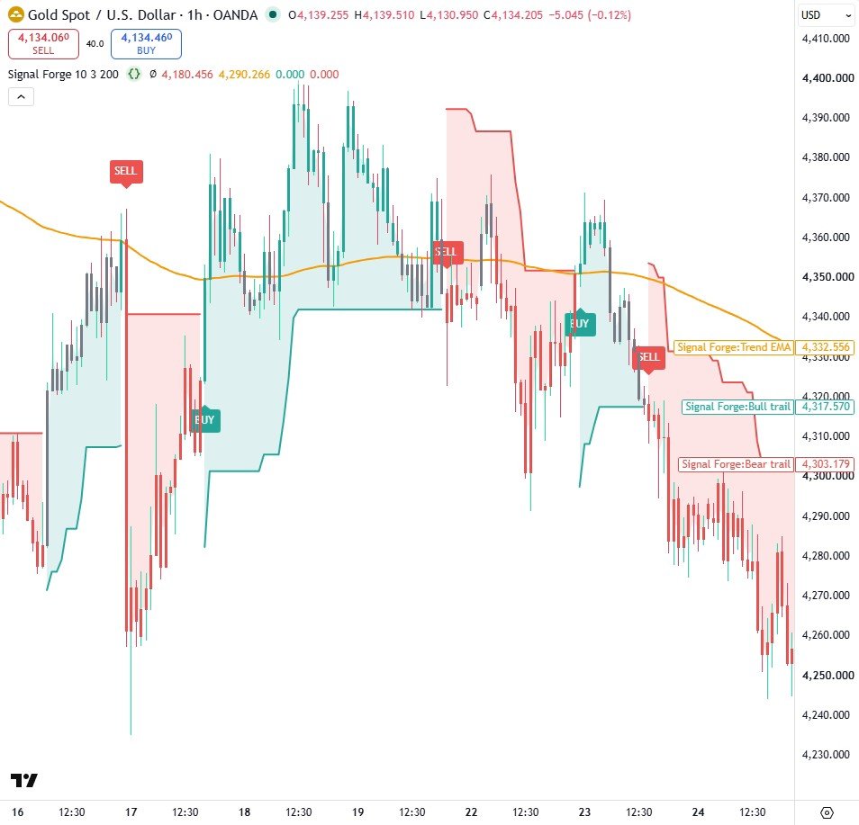 Signal Forge on gold 1h: the teal bull trail and red bear trail shaded to price, the orange 200 EMA, and BUY and SELL labels where the trail flipped with the EMA agreeing.