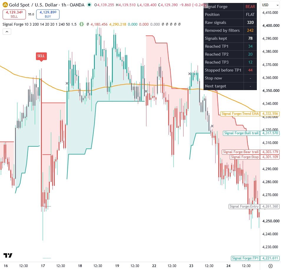 The finished Signal Forge on gold 1h, with the entry, stop and target lines for the current trade and the dashboard counting how many signals reached target 1, 2 and 3 or were stopped before target 1.