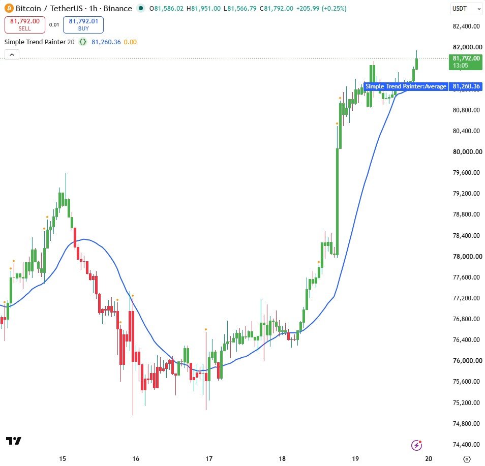 Candles painted green above the 20-period average and red below it, with the blue average line and orange volume-spike dots.