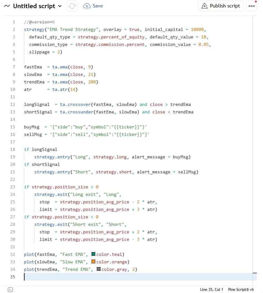 The complete strategy in the Pine Editor.