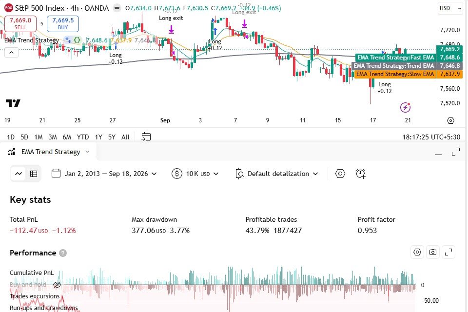 EMA Trend Strategy on a TradingView chart