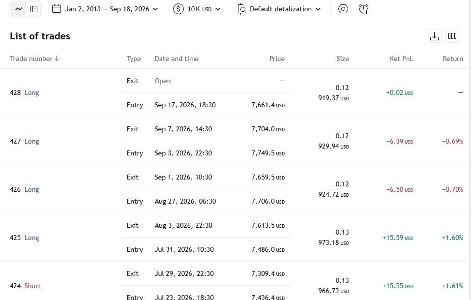 List of trades: every entry and exit with its profit or loss.