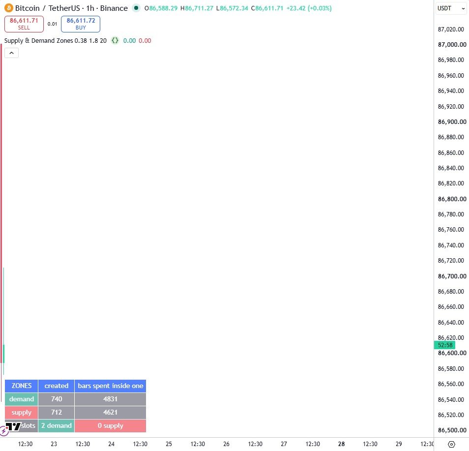 Live demand and supply zones on Bitcoin with the audit table: 740 demand and 712 supply zones created, and how many bars price spent inside them.