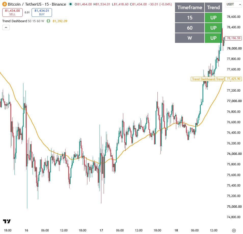 Timeframe 3 changed from D to W, so the last row now shows the weekly trend.