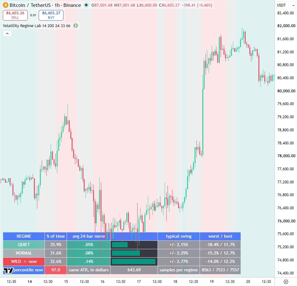 The chart shaded by regime with the table beneath it: quiet bars are 35.9% of the sample with a +0.05% average 24-bar move, wild bars 32.6% with +0.14% but a far worse tail.