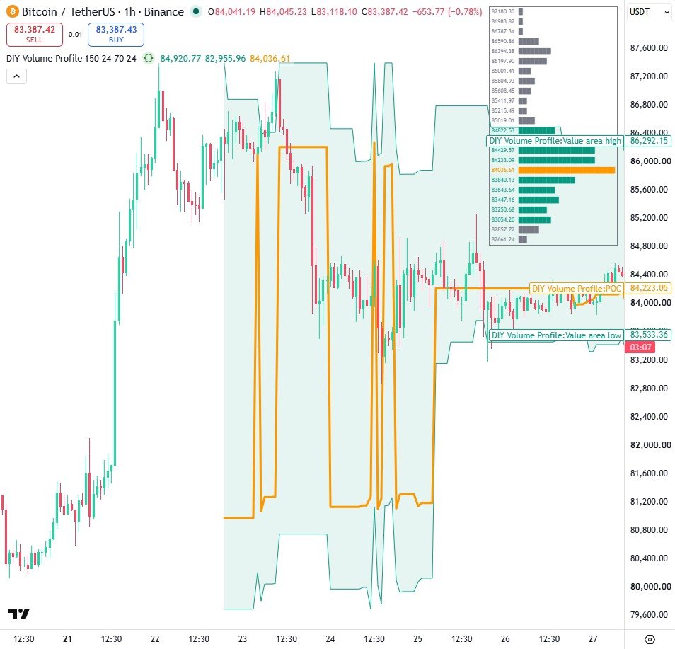 DIY Volume Profile on Bitcoin 1h: the orange point of control, the teal value area band between value area high and low, and the profile histogram in the top right with the value area rows in teal and the POC row in orange.