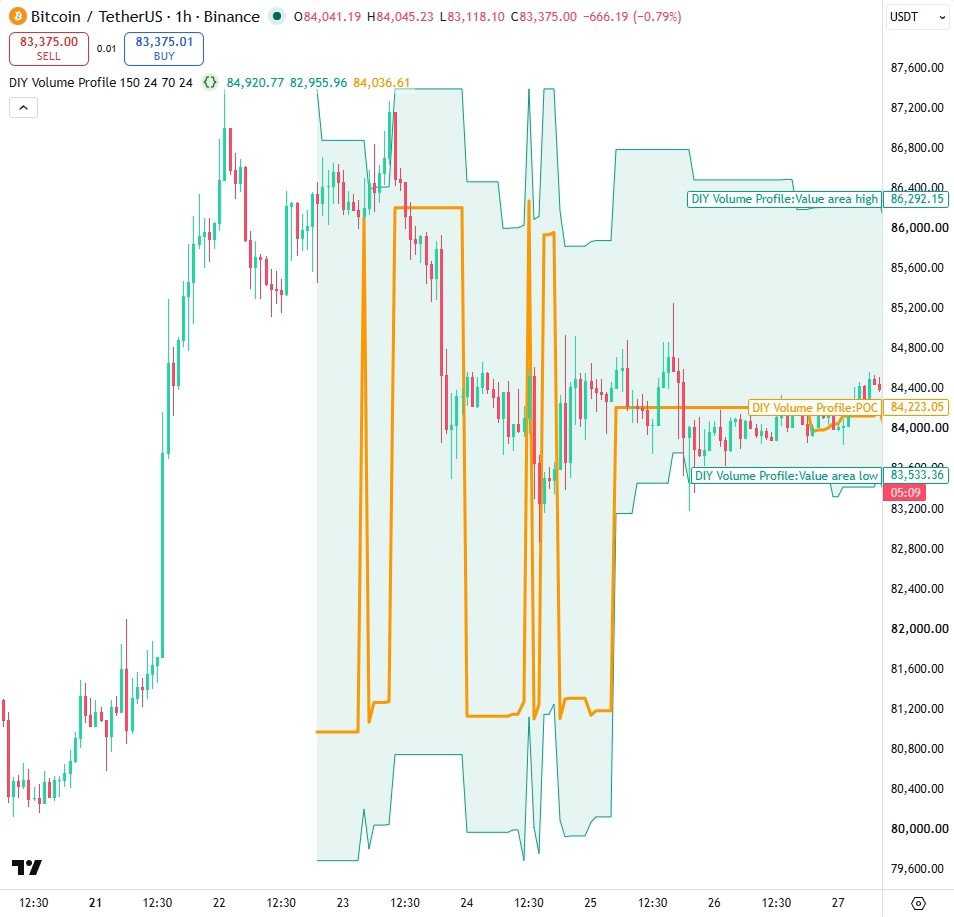 The first result: the rolling POC and value area lines before the histogram table is added.
