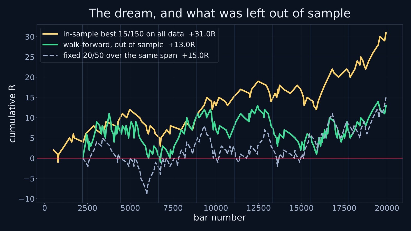 The measured result: the in-sample best ends at +31R, the same approach walked forward out of sample ends at +13R, and a fixed 20/50 that was never tuned ends at +15R.