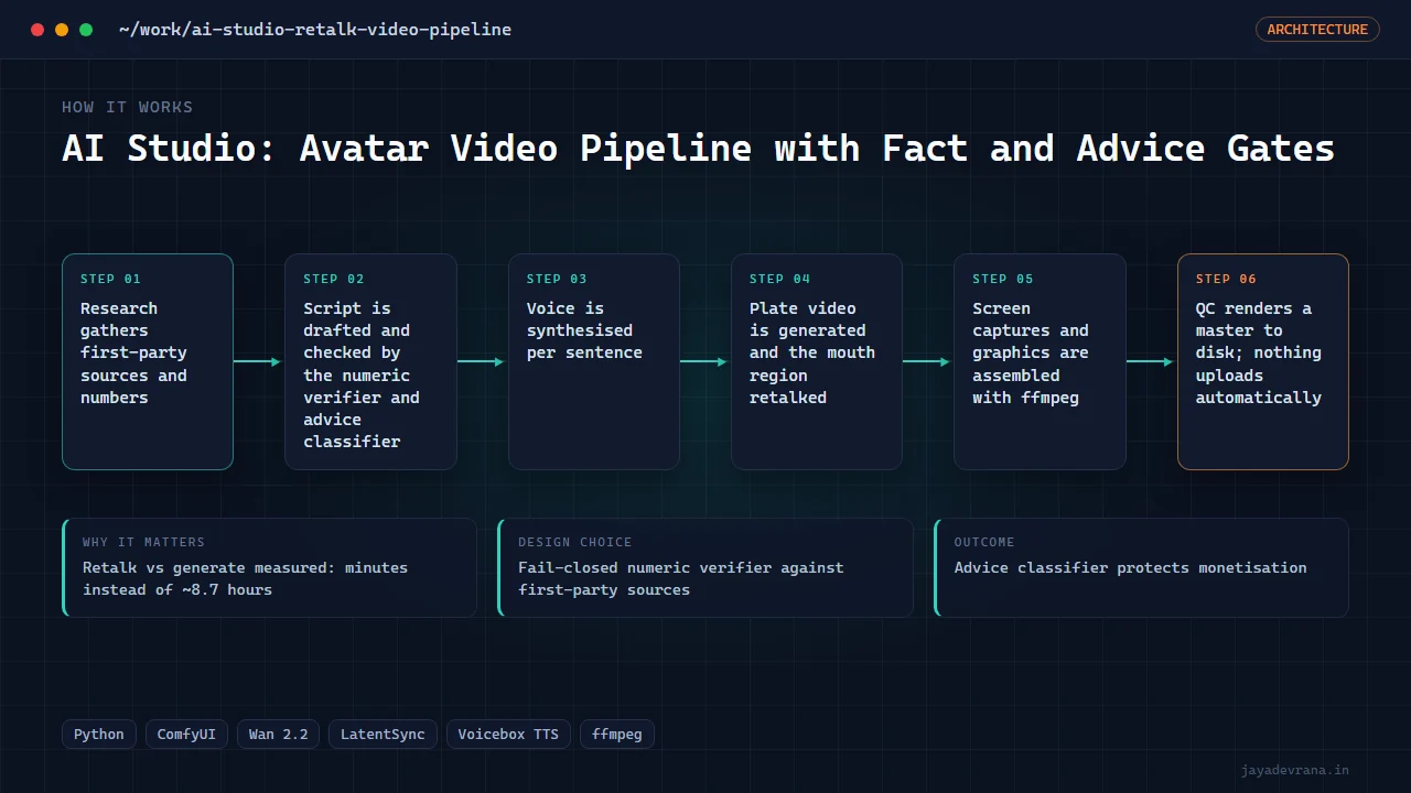 AI Studio: Avatar Video Pipeline with Fact and Advice Gates — illustration