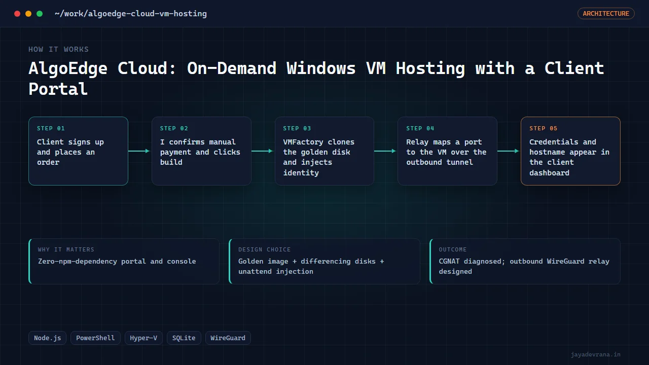 AlgoEdge Cloud: On-Demand Windows VM Hosting with a Client Portal — illustration