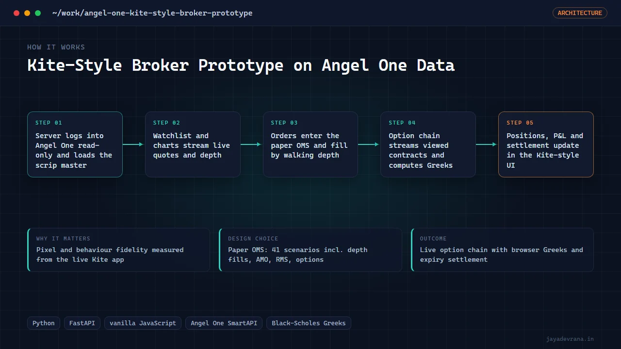 Kite-Style Broker Prototype on Angel One Data — illustration