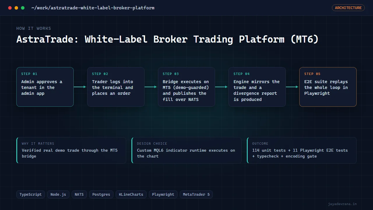 AstraTrade: White-Label Broker Trading Platform (MT6) — illustration