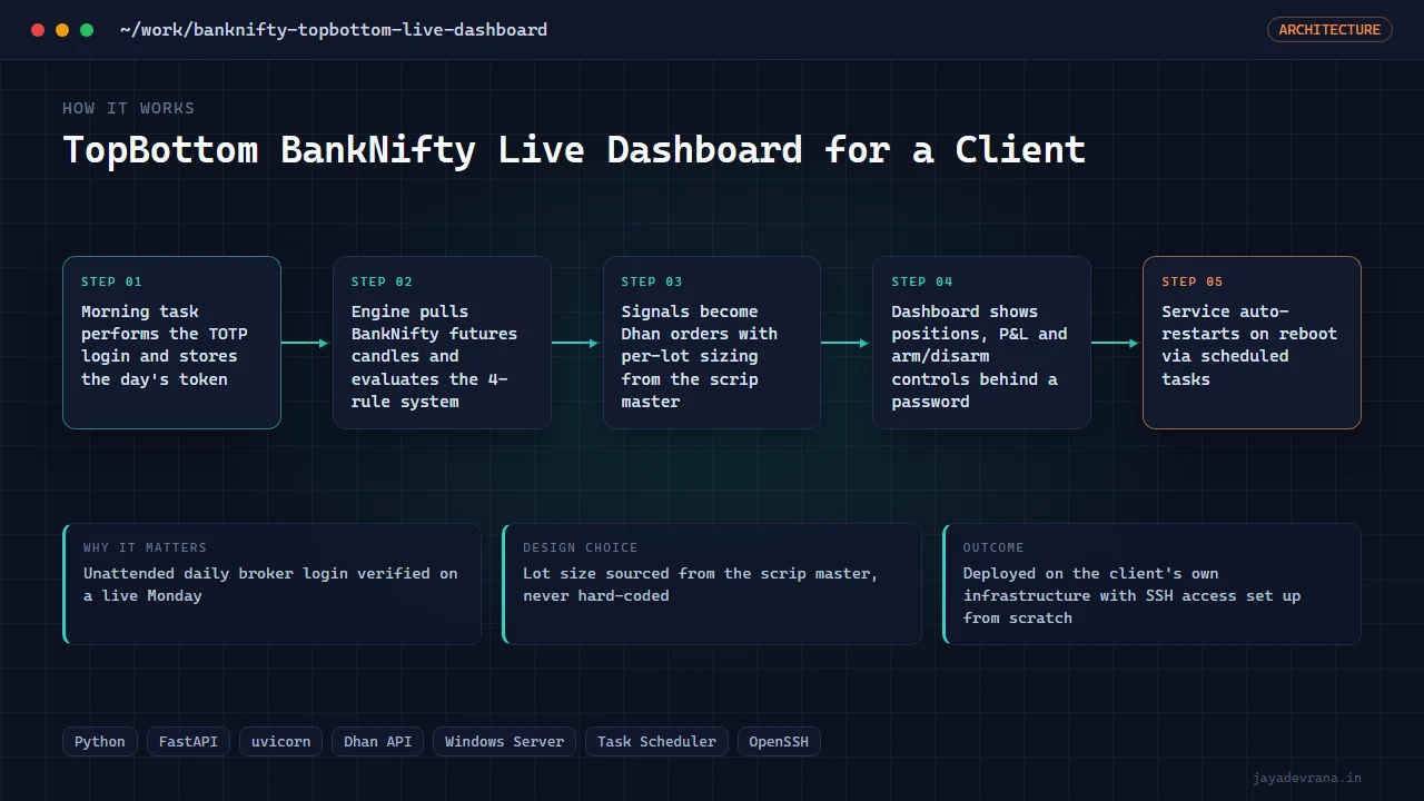 TopBottom BankNifty Live Dashboard for a Client — illustration